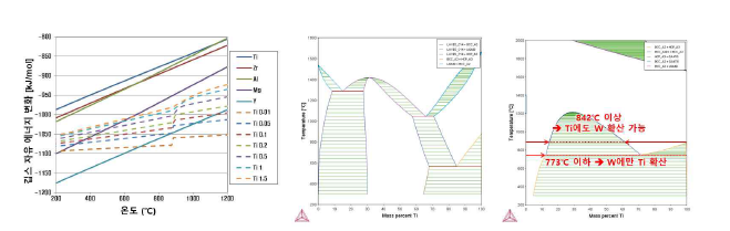 Ti 농도에 따른 Ellingham diagram과 Ti-Fe, Ti-W 상태도