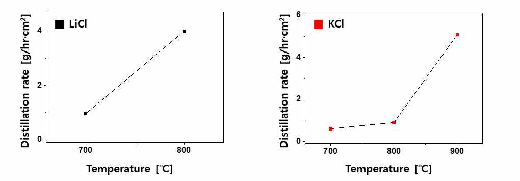 염화물 염들의 온도별 증발 속도