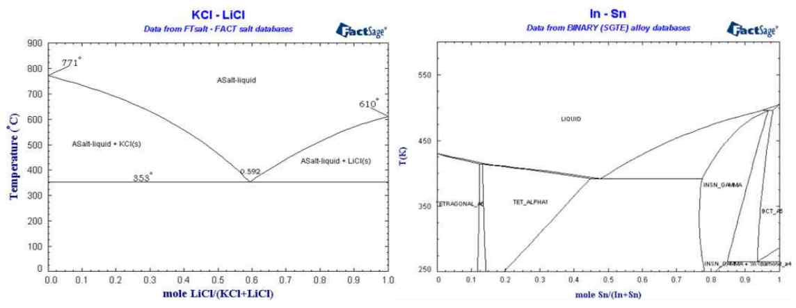 Factsage 7.0을 통해 계산된 LiCl-KCl, In-Sn 상태도