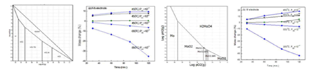 HSC Chmistry 8.0을 통해 계산된 W-H-O, Mo-H-O의 Stability diagramat 450℃ 및 산소 분압에 따른 전극의 안정성 분석 결과 하) (a) Mo 전극의 안정성(b) W 전극의 안정성