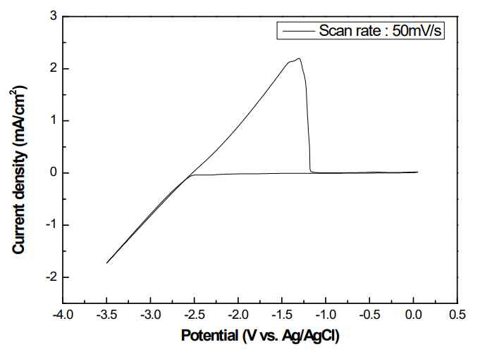 In-Sn 제외 전해셀에서의 CyclicVoltammetry 결과