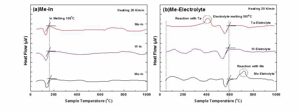 (a) Me-In, (b)Me-전해질 혼합물의 DTA 결과 (Me : Mo, W, Ta)