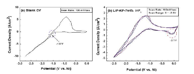 전해질 및 In 환원전위 확인을 위한 CV 분석 결과 (a) LiF-KF, (b)LiF-KF-7wt% InF3