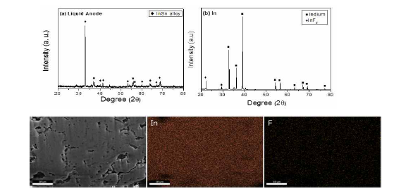 정련 후 회수 Indium XRD, SEM-EDS 분석 결과