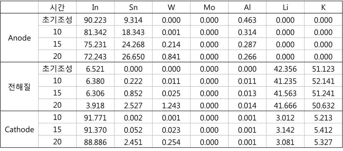 시간에 따른 Anode, Cathode 전착물, 전해질 조성 변화