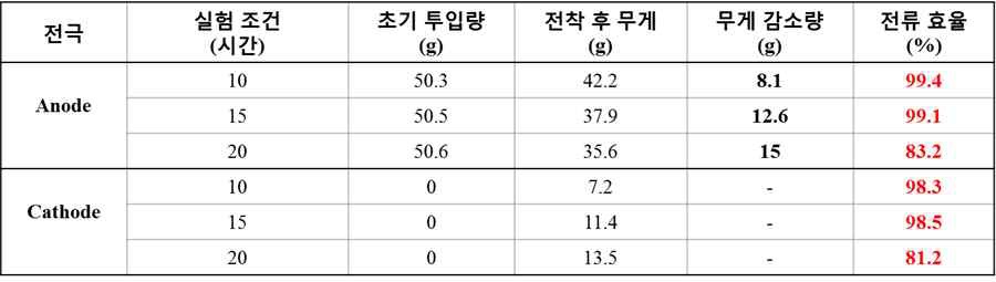 시간에 따른 전극 전류효율