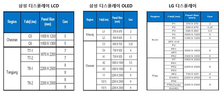 국내 ITO 사용처 – 디스플레이 제조사