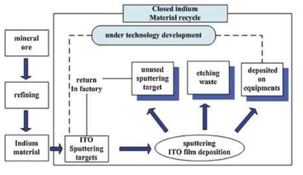 ITO 타겟의 공정 흐름도