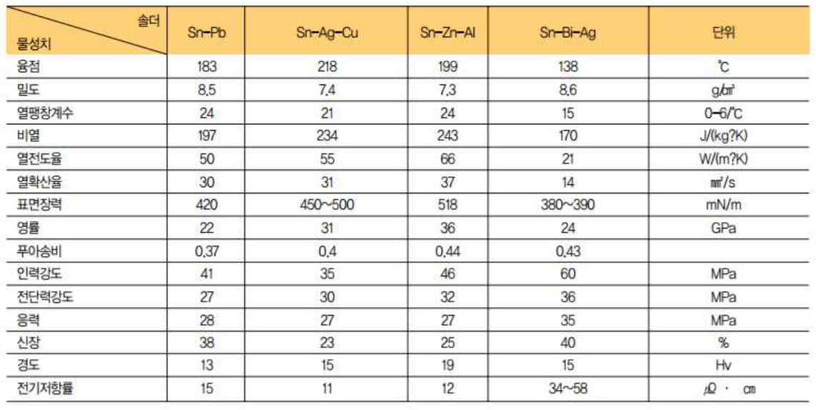 산업에서 사용되고 있는 저온 솔더의 종류 및 물성