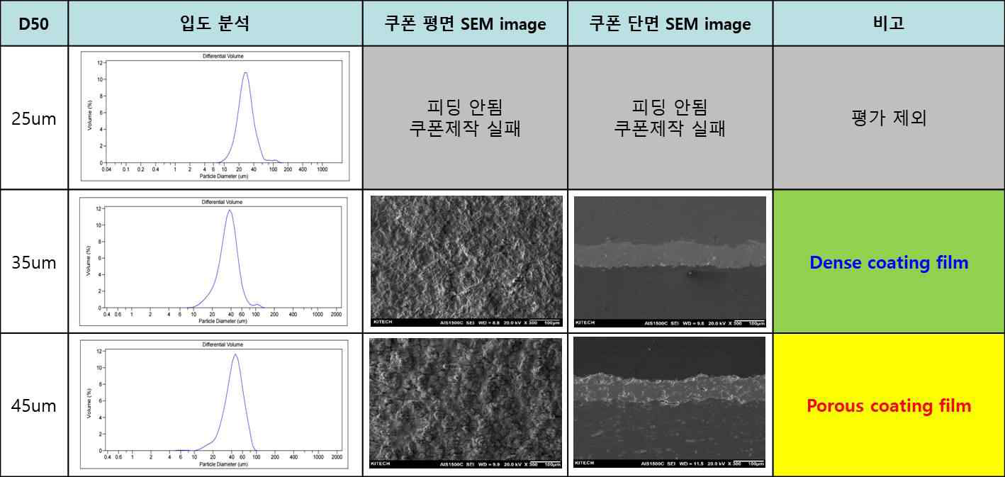 용사 코팅 파우더 입도 별 코팅막 평/단면 SEM