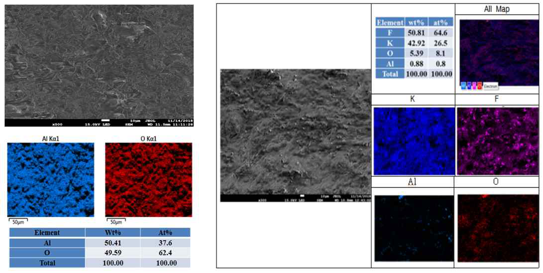 염욕 데스트 전 (좌), 후 (우) 알루미나 코팅 시편의 SEM-EDS 분석