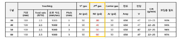 N2 가스 적용 코팅막 제조 평가 조건 및 코팅층 밀도 비교