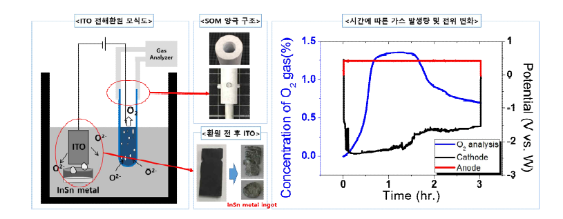 SOM 양극을 이용한 InSn 금속 환원 및 산소 발생 그래프