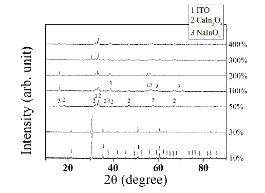 이론 환원량 대비 전류 인가량에 따른미환원 ITO XRD 결과