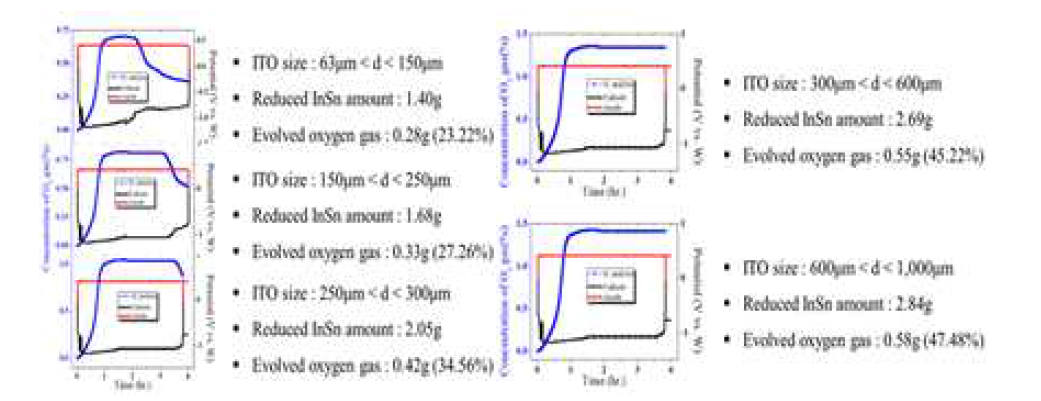 ITO 원료 입도사이즈에 따른 InSn alloy 량 및 산소 발생량
