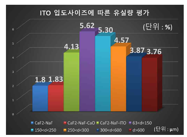 ITO 환원용 전해질에서 ITO 입도사이즈에 따른 유실량 평가