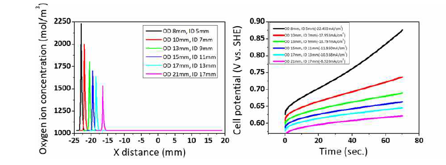 SOM membrane size에 따른 oxygen ion concentration, cellpotential 비교