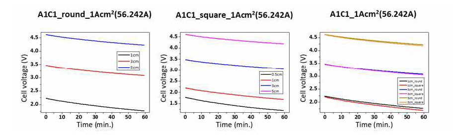 양극 1, 음극 1인 경우 전극 간 거리와 음극 모양에 따른 셀 전위 그래프