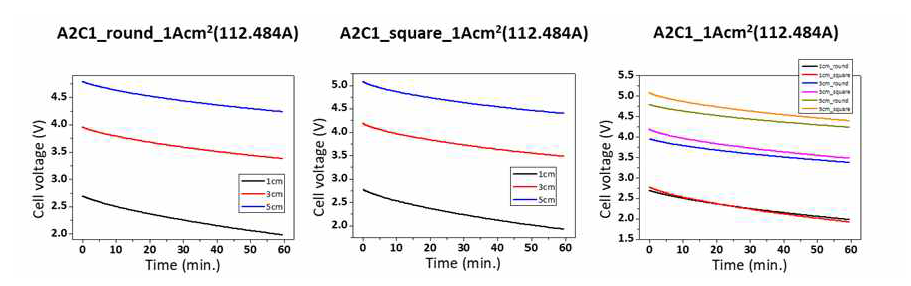양극 2, 음극 1인 경우 전극 간 거리와 음극 모양에 따른 셀 전위 그래프