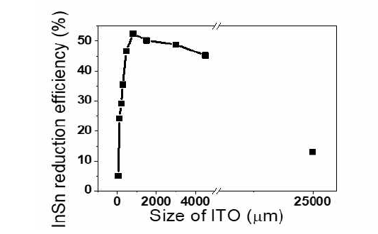 ITO 입도 사이즈 별 전류효율 그래프