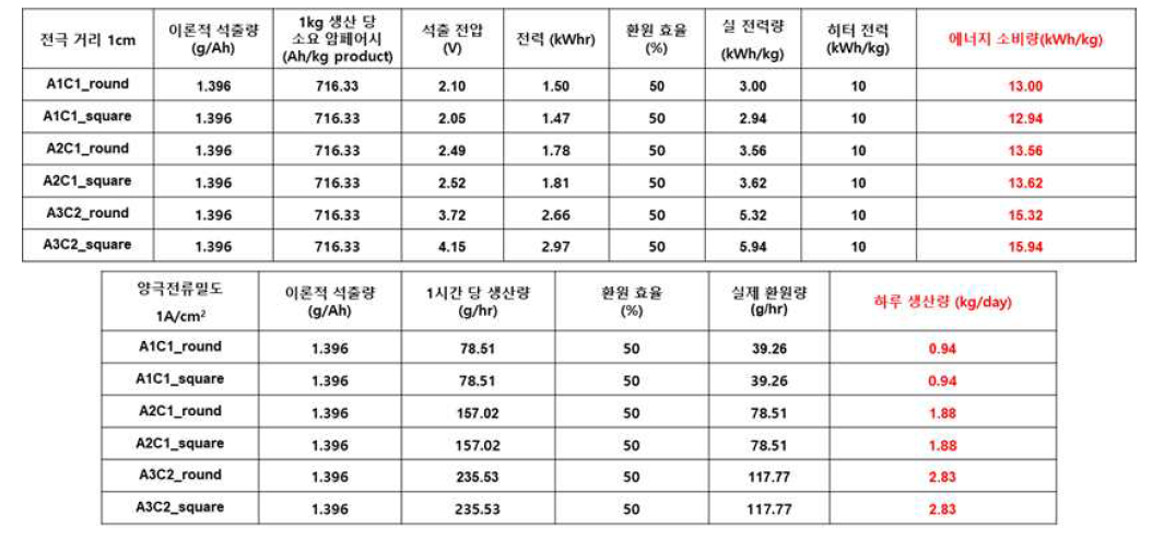 전극 개수와 음극 모양에 따른 에너지소비량과 하루 금속 생산량