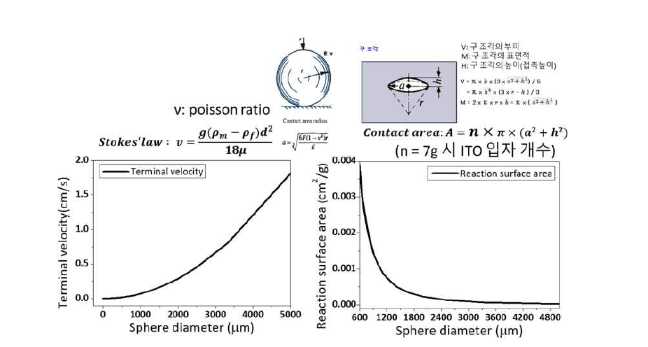 ITO 입자의 침강 속도와 반응 표면적 계산 그래프