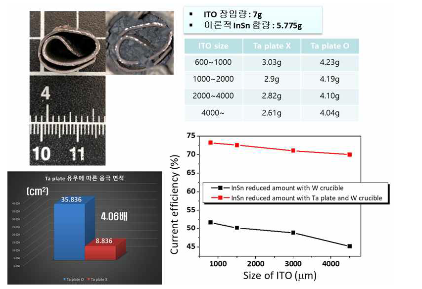 Ta plate 유무에 따른 전류 효율 비교