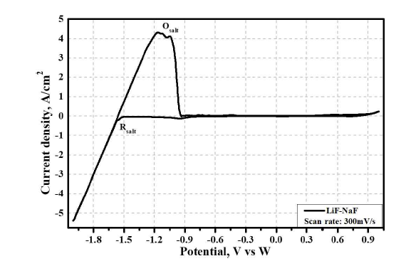 750 ℃, blank LiF-NaF 전해질에서CV 분석 결과