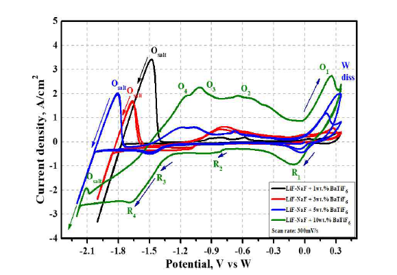750 ℃, LiF-NaF 전해질에BaTiF6의 첨가량에 따른 CV 분석 결과