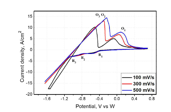 750 ℃, 5시간동안 Ti 스펀지로전해질 안정화 후 CV 분석 결과