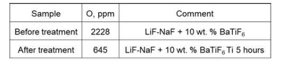 Ti 스펀지를 이용한 전해질 안정화 전·후의산소 분석 결과