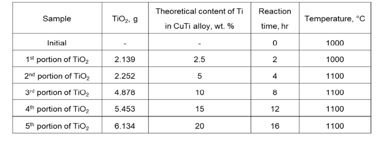 TiO2와 CuCa 합금 내 Ca의 반응속도 검증 위한 실험 조건