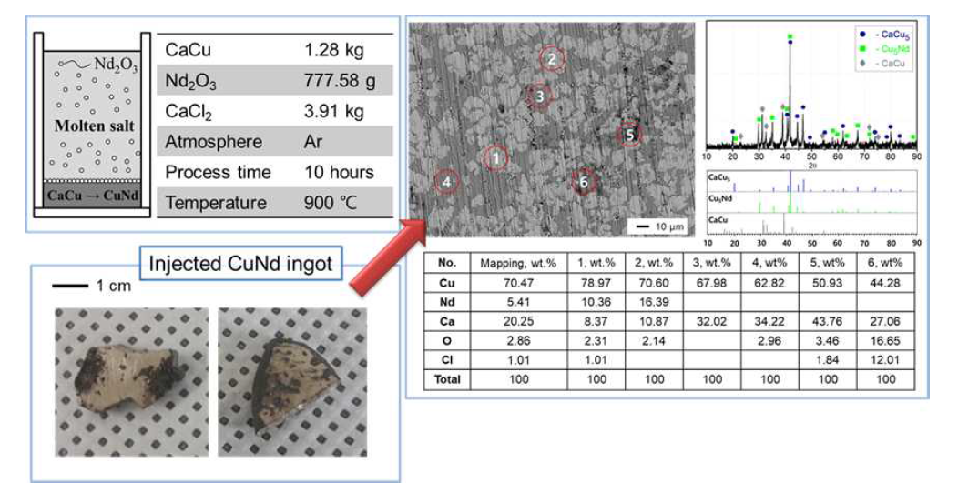 CuCa 환원제를 이용한 CuNd 양극 제조