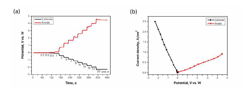 SOM 양극, Cu rod 음극 사용 시 chronopotentiometry, 분극 곡선