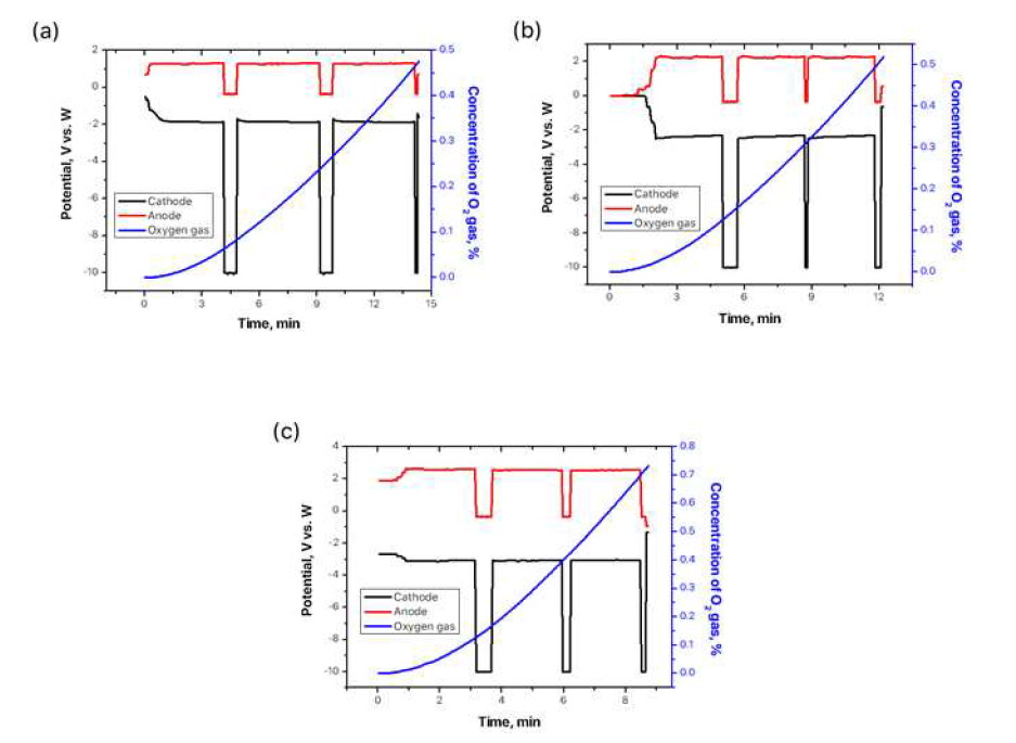Cu wire 음극 사용 시 기록된 발생 산소 가스 농도와 각 전극 전위: (a) 7 A(3.65A/cm2), 10 A(5.22 A/cm2), 13 A(6.78 A/cm2)
