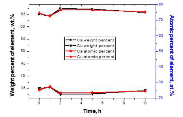 전해질 노출 시간에 따른 CuCa 합금 내Cu와 Ca의 함량