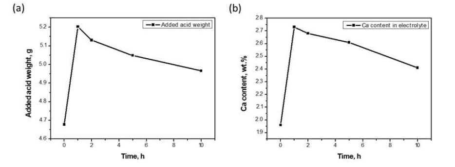 전해질 노출 시간에 따른 Ca titration 분석 결과: (a) 중화에 필요한 산량, (b) 전해질내의 Ca 함량