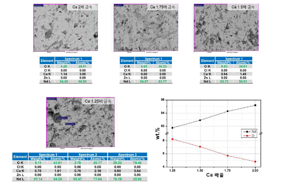 Nd2O3 칼슘열환원 실험 후 Nd 금속의 SEM/EDS 결과