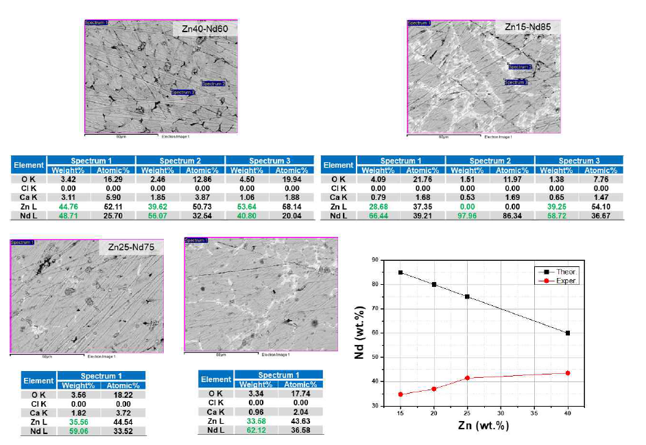 Zn 장입 후 ZnNd 금속의 SEM/EDS 결과