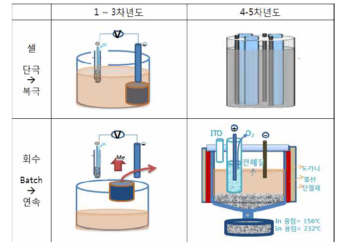 반응기 구조 설계 및 Cell 구성도