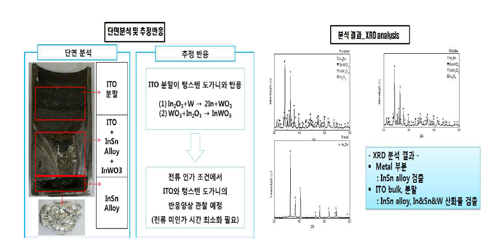 ITO-W 도가니 추정반응 및 XRD 분석 결과