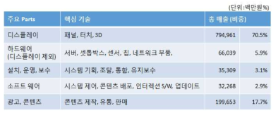 퍼블릭 디스플레이 주요 부품 및 매출 비중 (출처 :2014년 산업연구원)