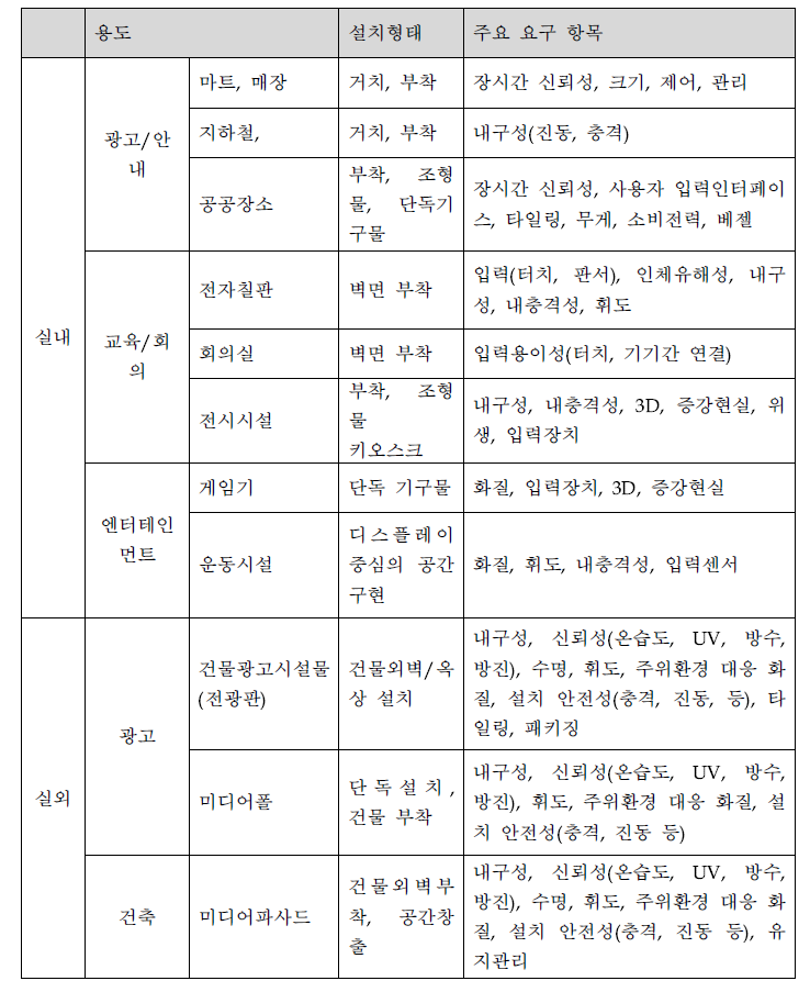 설치 환경에 따른 퍼블릭 디스플레이용 디스플레이 요구 사항