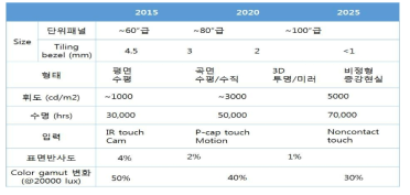퍼블릭 디스플레이용 보급형 패널의 스펙 전망 (출처 : 전문가 면담 조사)