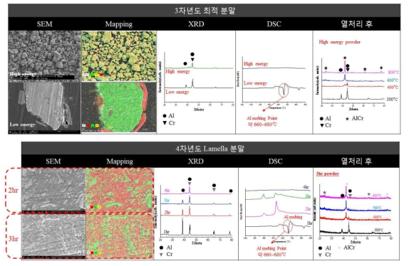 3차년도(Low energy, High energy), 4차년도에(라멜라 구조를 갖는 분말) 제조한 AlCrFe 분말 분석 결과