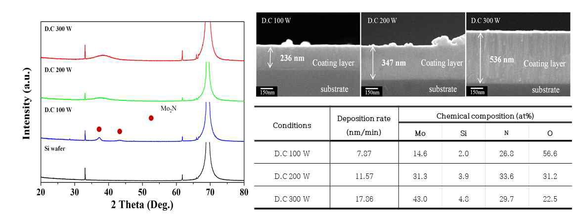 XRD SEM, EDX Rsult of the MoSiN coating fabricated by diverse input power