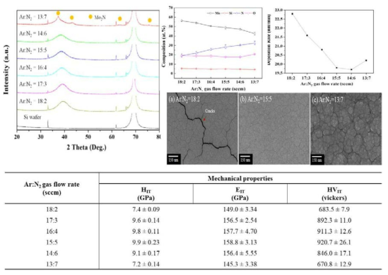 XRD, EDX, SEM and Nanoindentation result of the MoSiN coating fabricated by diverse gas flow