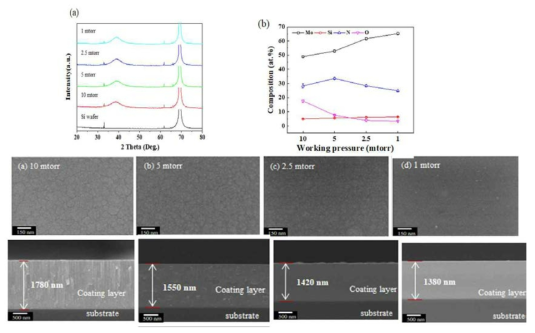 XRD, EDX, SEM of the MoSiN coating produced under various working pressures