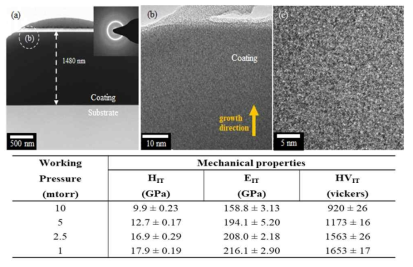 Bright-field (BF) (a) and (b) and high-resolution (HR) (c) TEM images of the MoSiN coating deposited at a Ar:N2 gas flow rate of 15:5 (sccm) and working pressure of 1 mtorr
