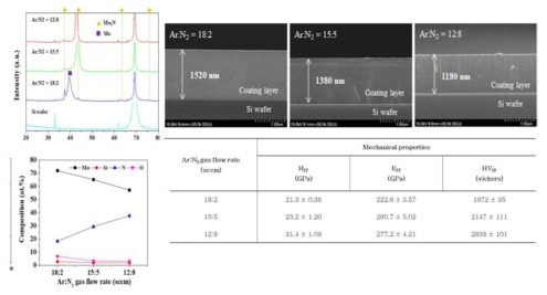 XRD patterns, EDS, Nanoindentation result of the Mo95Si5N coatings produced under various Ar:N2 gas flow rate